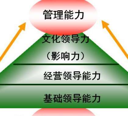 领导能力