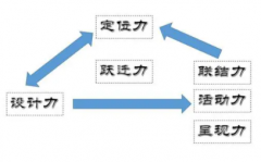 领导力六力模型即社会变革模型特点
