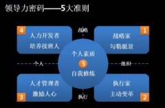 领导力价值对于领导和领导者的分析