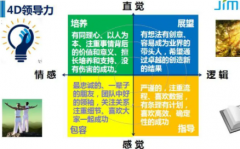 四种领导力类型根据员工情况选风格