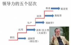 不同领导力层次级别为团队设置目标