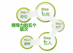 领导力表现行为培训提升领导力法子